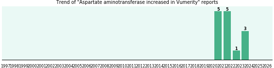 Could Vumerity cause Aspartate aminotransferase increased? Could Vumerity cause Aspartate aminotransferase increased?